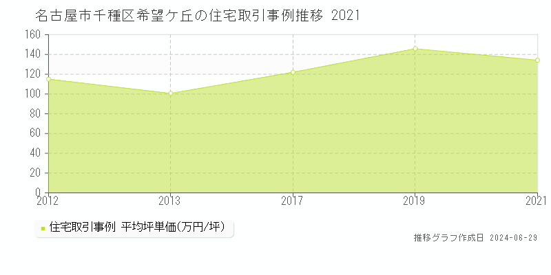 名古屋市千種区希望ケ丘の住宅取引事例推移グラフ 