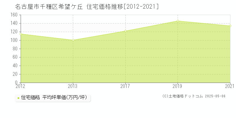 名古屋市千種区希望ケ丘の住宅取引事例推移グラフ 