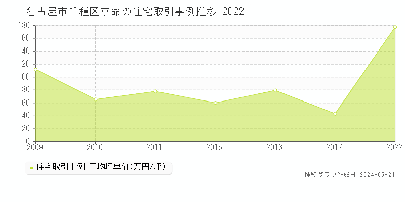 名古屋市千種区京命の住宅価格推移グラフ 