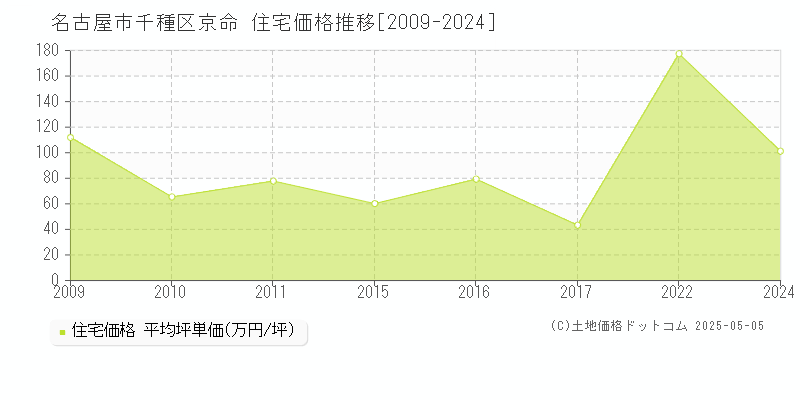 京命(名古屋市千種区)の住宅価格推移グラフ(坪単価)[2009-2024年]