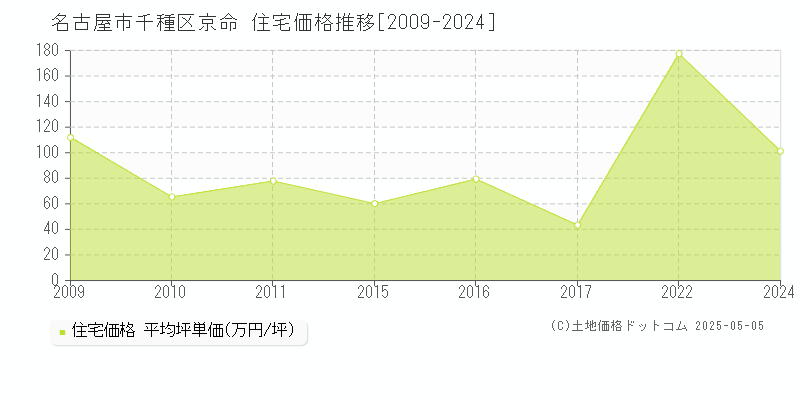 名古屋市千種区京命の住宅価格推移グラフ 