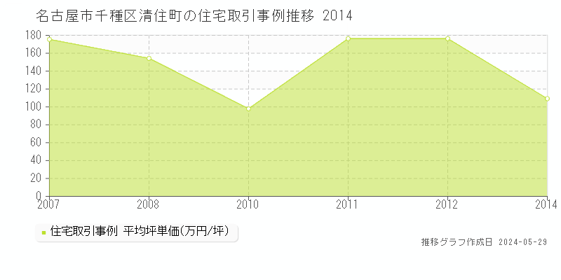 名古屋市千種区清住町の住宅価格推移グラフ 