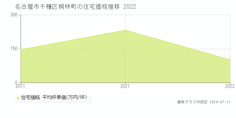 名古屋市千種区桐林町の住宅価格推移グラフ 