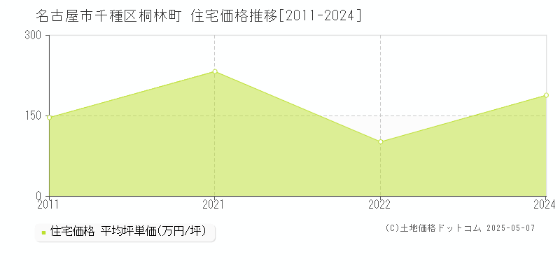 桐林町(名古屋市千種区)の住宅価格推移グラフ(坪単価)[2011-2024年]
