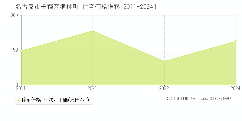 名古屋市千種区桐林町の住宅価格推移グラフ 