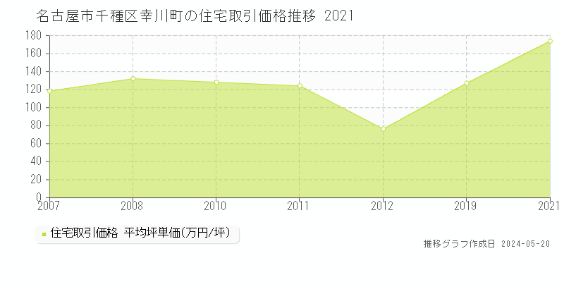 名古屋市千種区幸川町の住宅取引事例推移グラフ 
