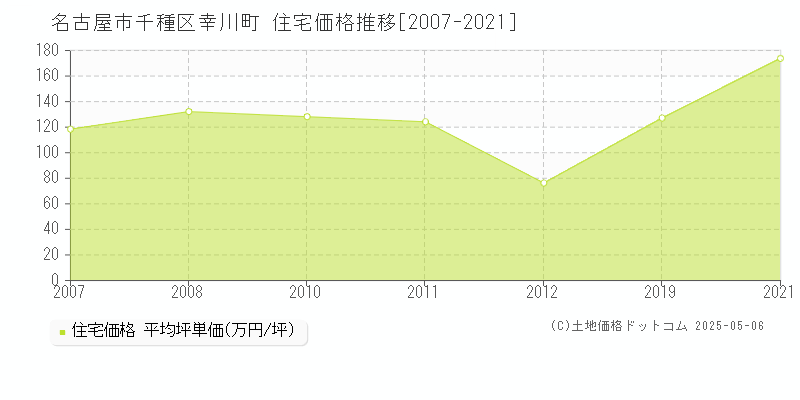 幸川町(名古屋市千種区)の住宅価格推移グラフ(坪単価)[2007-2021年]