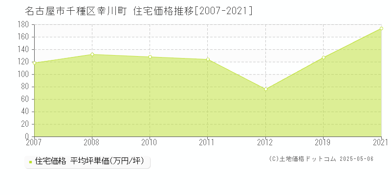 名古屋市千種区幸川町の住宅価格推移グラフ 