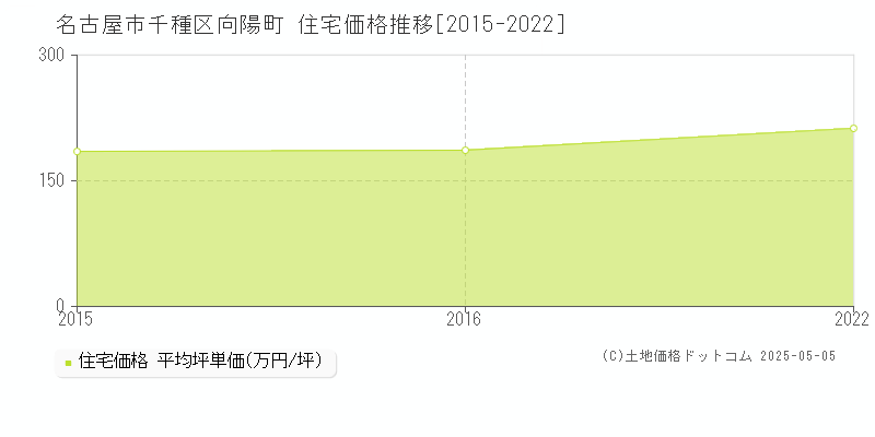向陽町(名古屋市千種区)の住宅価格推移グラフ(坪単価)[2015-2022年]