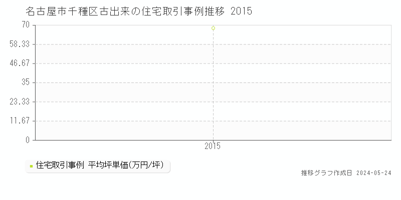 名古屋市千種区古出来の住宅価格推移グラフ 