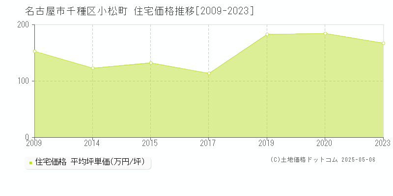 小松町(名古屋市千種区)の住宅価格推移グラフ(坪単価)[2009-2023年]