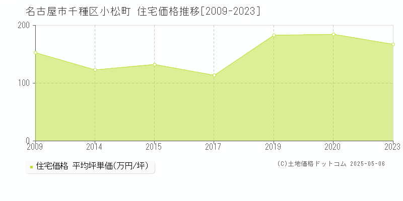 名古屋市千種区小松町の住宅取引事例推移グラフ 