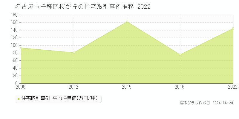 名古屋市千種区桜が丘の住宅取引事例推移グラフ 
