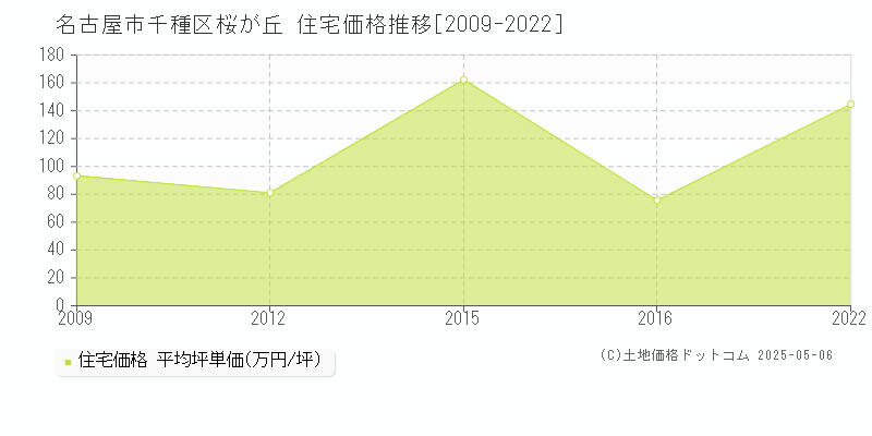 桜が丘(名古屋市千種区)の住宅価格推移グラフ(坪単価)[2009-2022年]