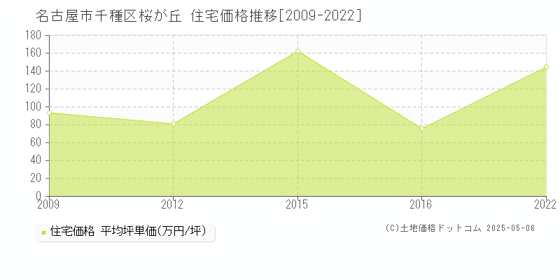 名古屋市千種区桜が丘の住宅取引事例推移グラフ 