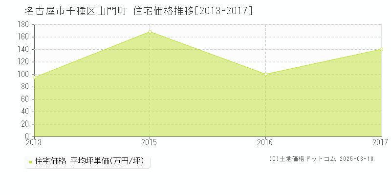 山門町(名古屋市千種区)の住宅価格推移グラフ(坪単価)[2013-2017年]