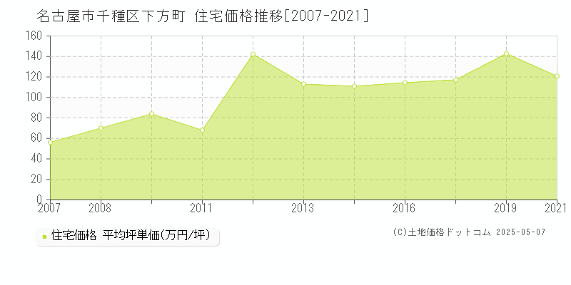 下方町(名古屋市千種区)の住宅価格推移グラフ(坪単価)[2007-2021年]