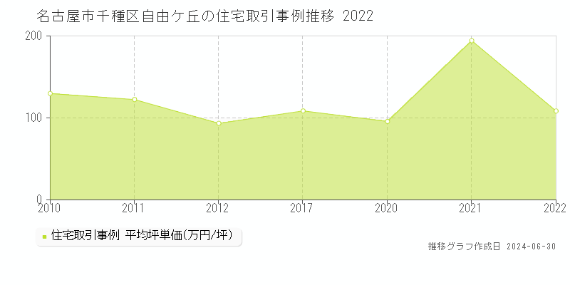 名古屋市千種区自由ケ丘の住宅取引事例推移グラフ 