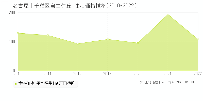 自由ケ丘(名古屋市千種区)の住宅価格推移グラフ(坪単価)[2010-2022年]