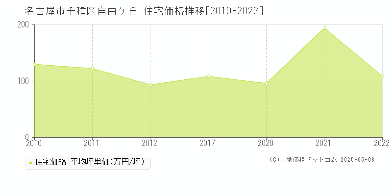 名古屋市千種区自由ケ丘の住宅取引事例推移グラフ 