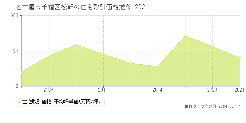 名古屋市千種区松軒の住宅取引事例推移グラフ 