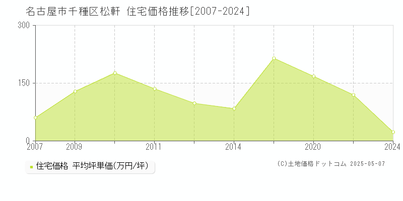 松軒(名古屋市千種区)の住宅価格推移グラフ(坪単価)[2007-2024年]