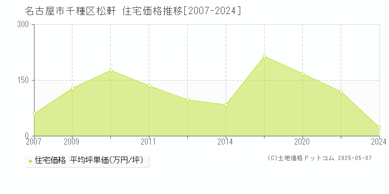 名古屋市千種区松軒の住宅価格推移グラフ 