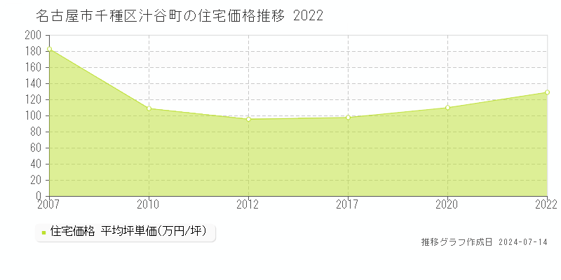 名古屋市千種区汁谷町の住宅価格推移グラフ 