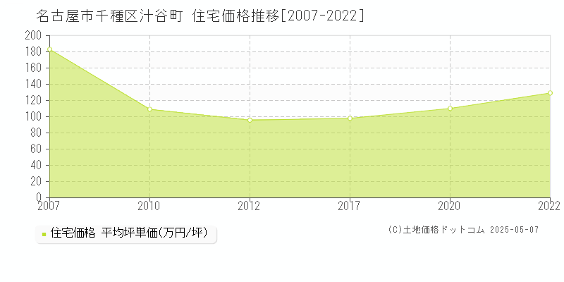 汁谷町(名古屋市千種区)の住宅価格推移グラフ(坪単価)[2007-2022年]
