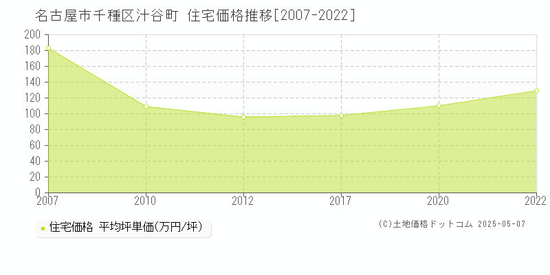 名古屋市千種区汁谷町の住宅価格推移グラフ 