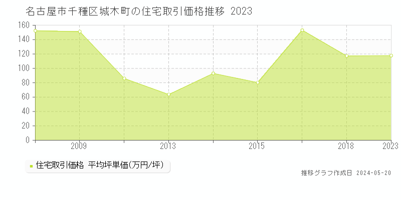 名古屋市千種区城木町の住宅価格推移グラフ 