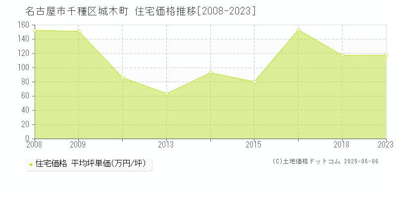 城木町(名古屋市千種区)の住宅価格推移グラフ(坪単価)[2008-2023年]