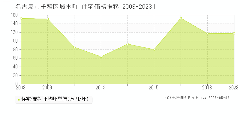 名古屋市千種区城木町の住宅価格推移グラフ 