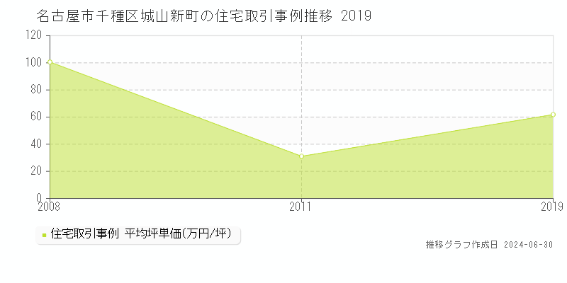 名古屋市千種区城山新町の住宅取引事例推移グラフ 