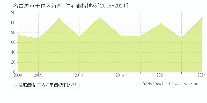 新西(名古屋市千種区)の住宅価格推移グラフ(坪単価)[2008-2024年]