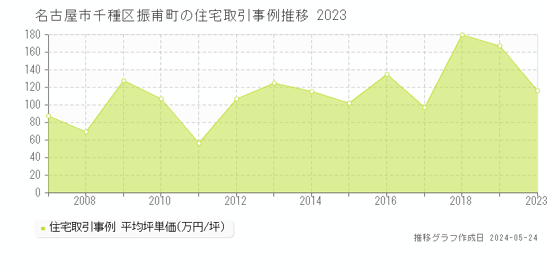 名古屋市千種区振甫町の住宅価格推移グラフ 
