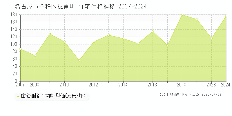 名古屋市千種区振甫町の住宅価格推移グラフ 