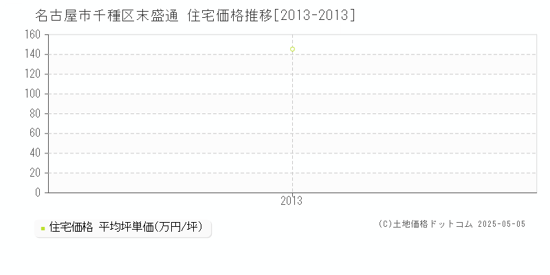 名古屋市千種区末盛通の住宅価格推移グラフ 