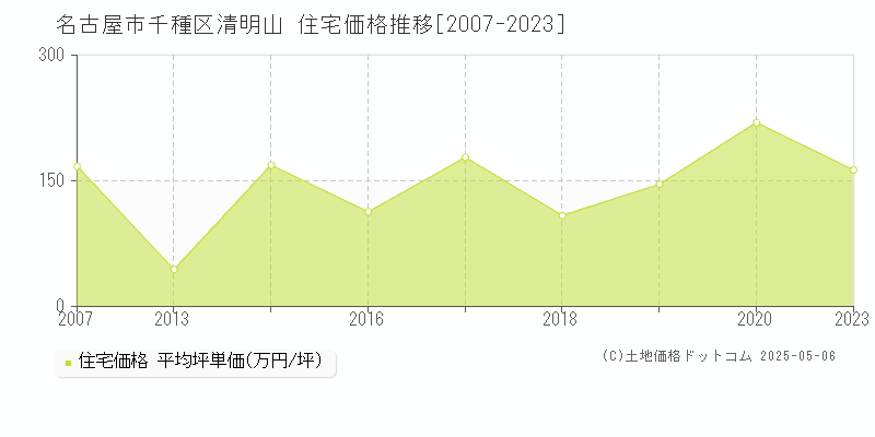 清明山(名古屋市千種区)の住宅価格推移グラフ(坪単価)[2007-2023年]