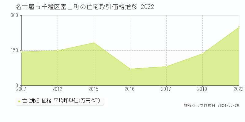 名古屋市千種区園山町の住宅価格推移グラフ 