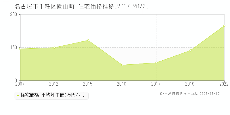 園山町(名古屋市千種区)の住宅価格推移グラフ(坪単価)[2007-2022年]