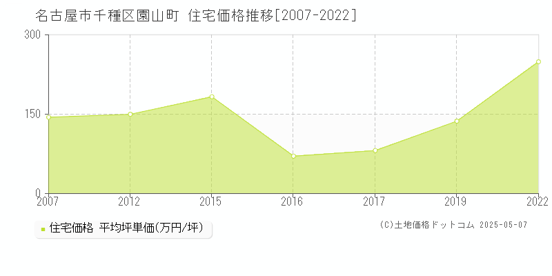 名古屋市千種区園山町の住宅価格推移グラフ 