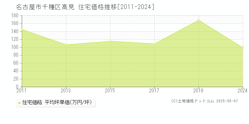高見(名古屋市千種区)の住宅価格推移グラフ(坪単価)[2011-2024年]