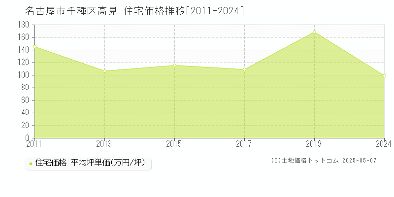 名古屋市千種区高見の住宅取引事例推移グラフ 