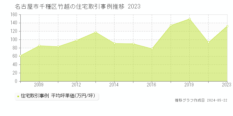 名古屋市千種区竹越の住宅価格推移グラフ 