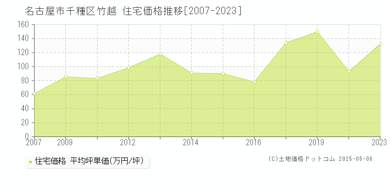 竹越(名古屋市千種区)の住宅価格推移グラフ(坪単価)[2007-2023年]