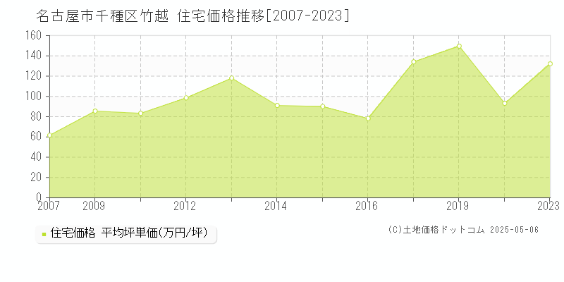 名古屋市千種区竹越の住宅価格推移グラフ 