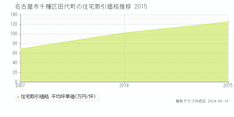 名古屋市千種区田代町の住宅取引事例推移グラフ 