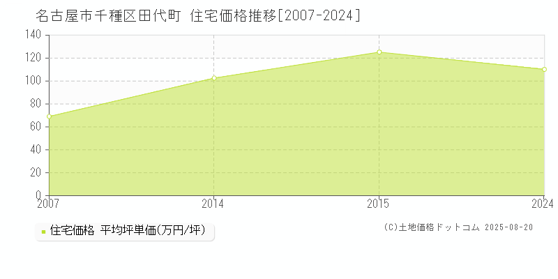 田代町(名古屋市千種区)の住宅価格推移グラフ(坪単価)[2007-2024年]