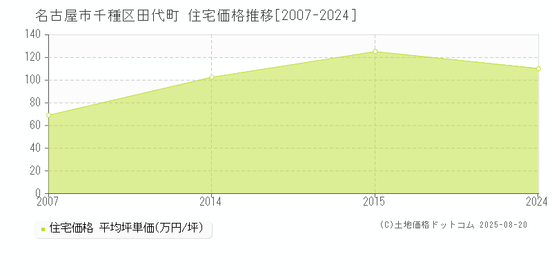 名古屋市千種区田代町の住宅取引事例推移グラフ 